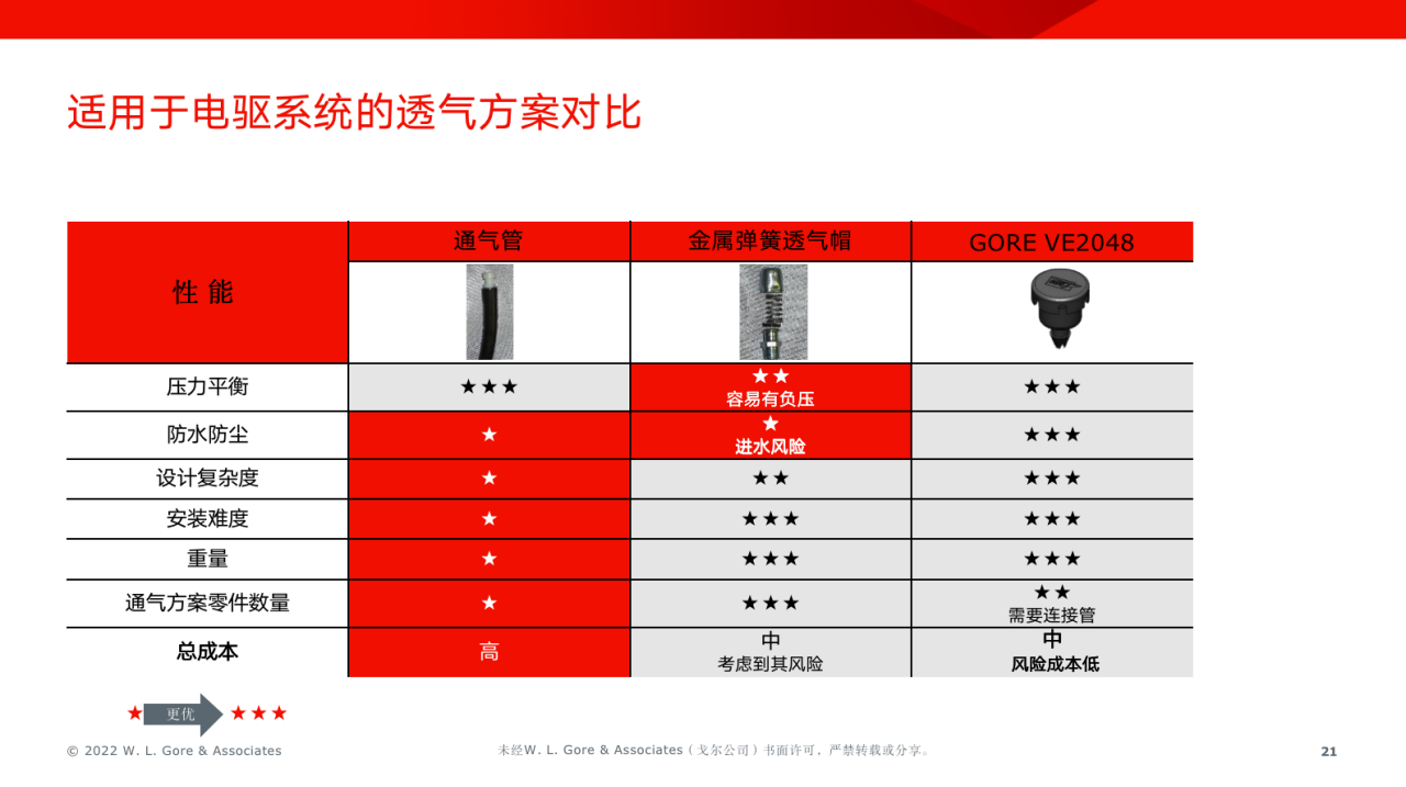 適用于電驅(qū)系統(tǒng)的GORE&reg;汽車防水透氣產(chǎn)品
