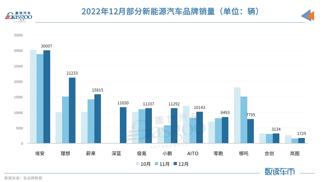 新能源品牌齊曬2022&ldquo;成績(jī)單&rdquo;：埃安繼續(xù)領(lǐng)跑，哪吒突破15萬(wàn)輛
