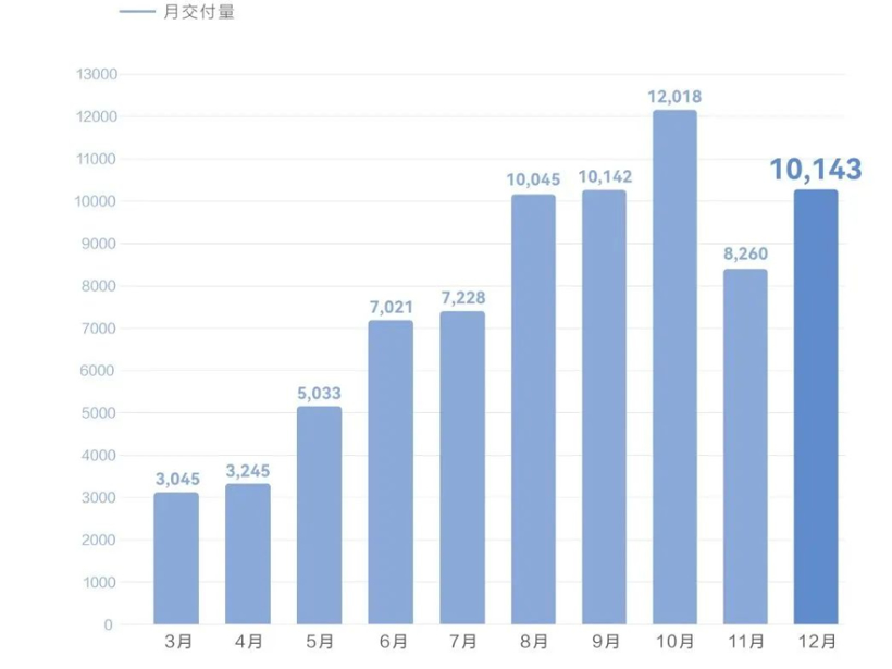 賽力斯2022年銷量達(dá)13.5萬(wàn)輛，問界累計(jì)交付超7.5萬(wàn)