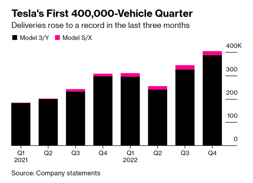 特斯拉Q4銷量首次突破40萬輛，全年交付量未達到50%增長目標