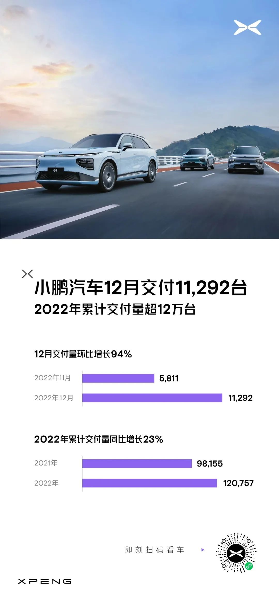 小鵬汽車12月交付11,292臺，G9首次突破4千臺
