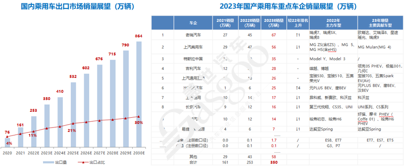 奇瑞集團(tuán)2022年銷(xiāo)售汽車(chē)123萬(wàn)輛，出口占比超三成