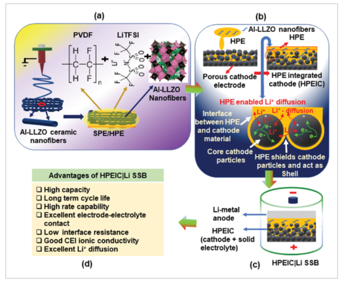 拜羅伊特大學(xué)開發(fā)超薄固態(tài)電解質(zhì) 提高電池容量和穩(wěn)定性