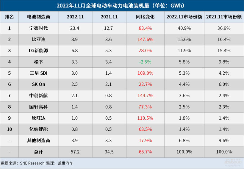 11月全球電動車電池裝機量：寧王市占率超40%，比亞迪穩(wěn)坐第二