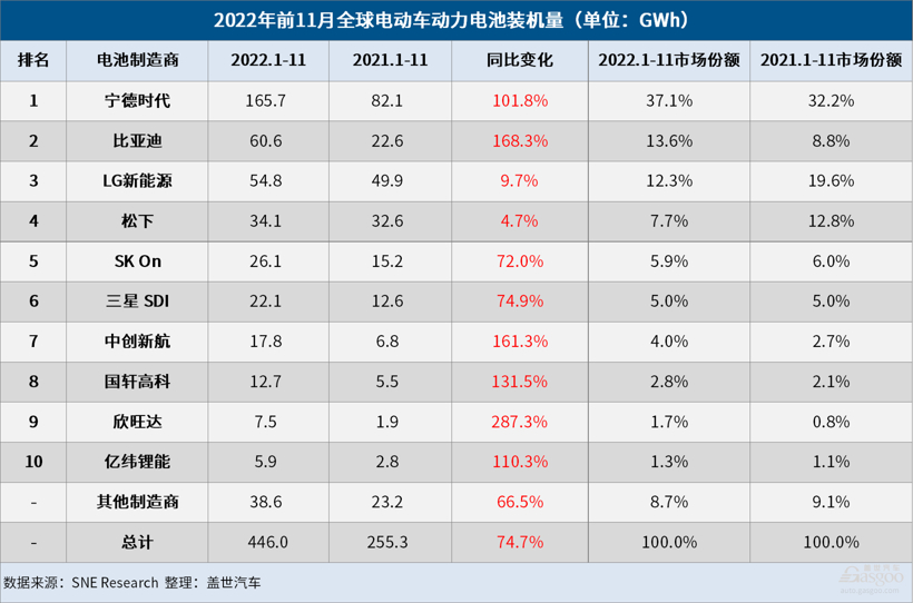 11月全球電動車電池裝機量：寧王市占率超40%，比亞迪穩(wěn)坐第二