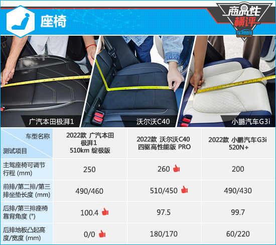 三款高關(guān)注純電動(dòng)SUV商品性橫評(píng)