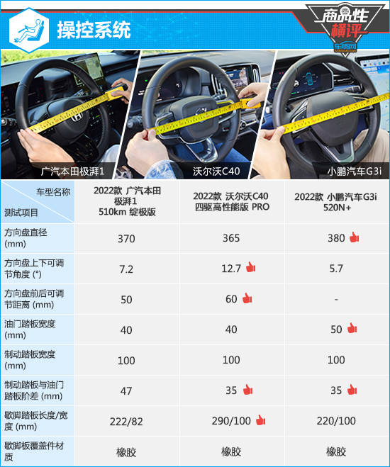 三款高關(guān)注純電動(dòng)SUV商品性橫評(píng)