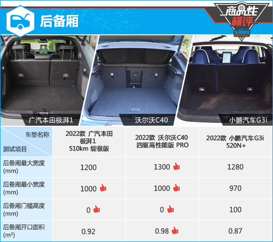 三款高關(guān)注純電動(dòng)SUV商品性橫評(píng)