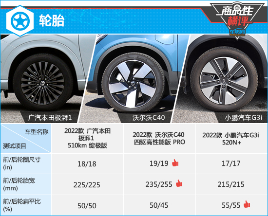 三款高關(guān)注純電動(dòng)SUV商品性橫評(píng)