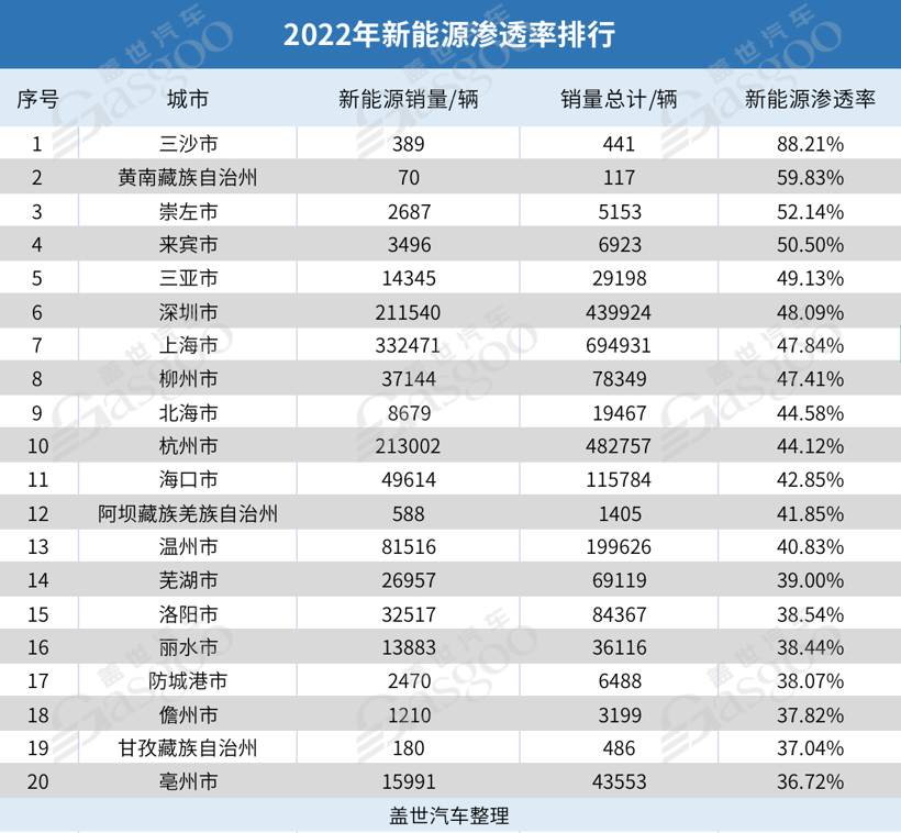 2022年城市新能源銷量TOP20：上海霸榜，北京跌出前三