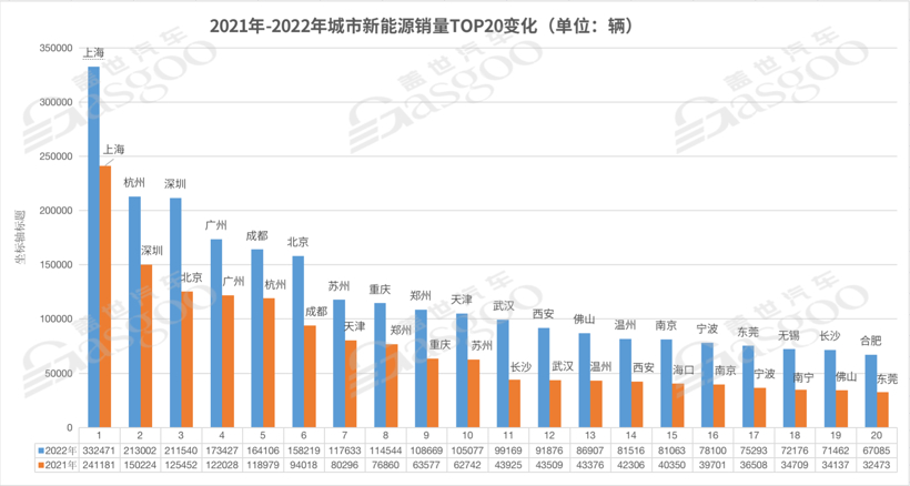 2022年城市新能源銷量TOP20：上海霸榜，北京跌出前三