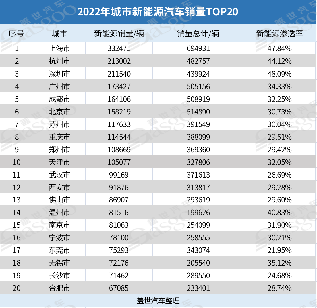 2022年城市新能源銷量TOP20：上海霸榜，北京跌出前三