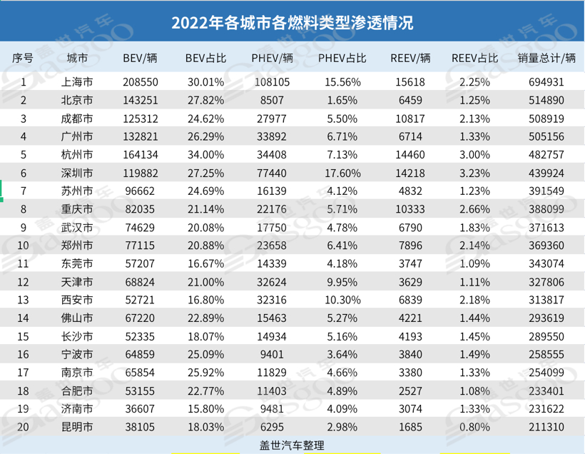 2022年城市新能源銷量TOP20：上海霸榜，北京跌出前三
