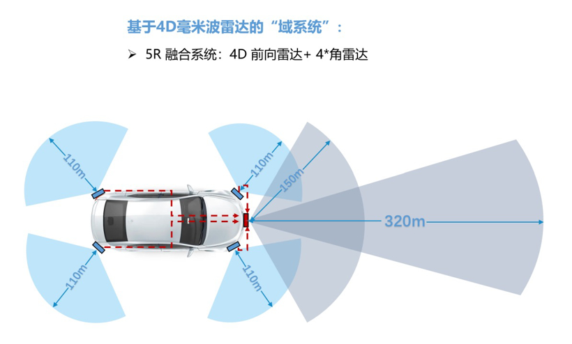 從傳統(tǒng)雷達(dá)的國(guó)產(chǎn)替代，到4D毫米波雷達(dá)的國(guó)產(chǎn)超越!
