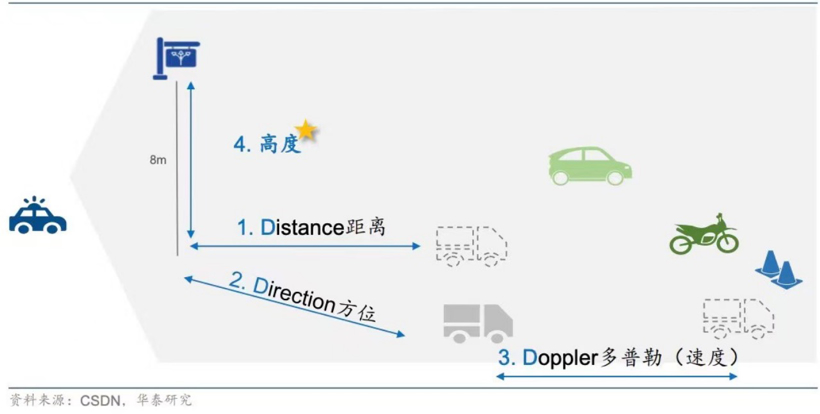 從傳統(tǒng)雷達(dá)的國(guó)產(chǎn)替代，到4D毫米波雷達(dá)的國(guó)產(chǎn)超越!